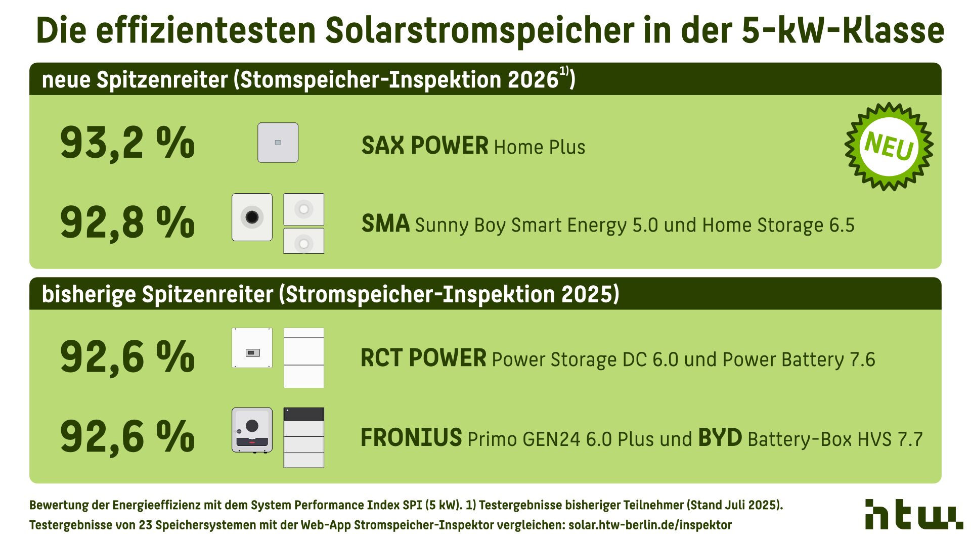 Heimspeicher-Ranking der HTW Berlin: Neue Spitzenreiter in der 5-Kilowatt-Klasse