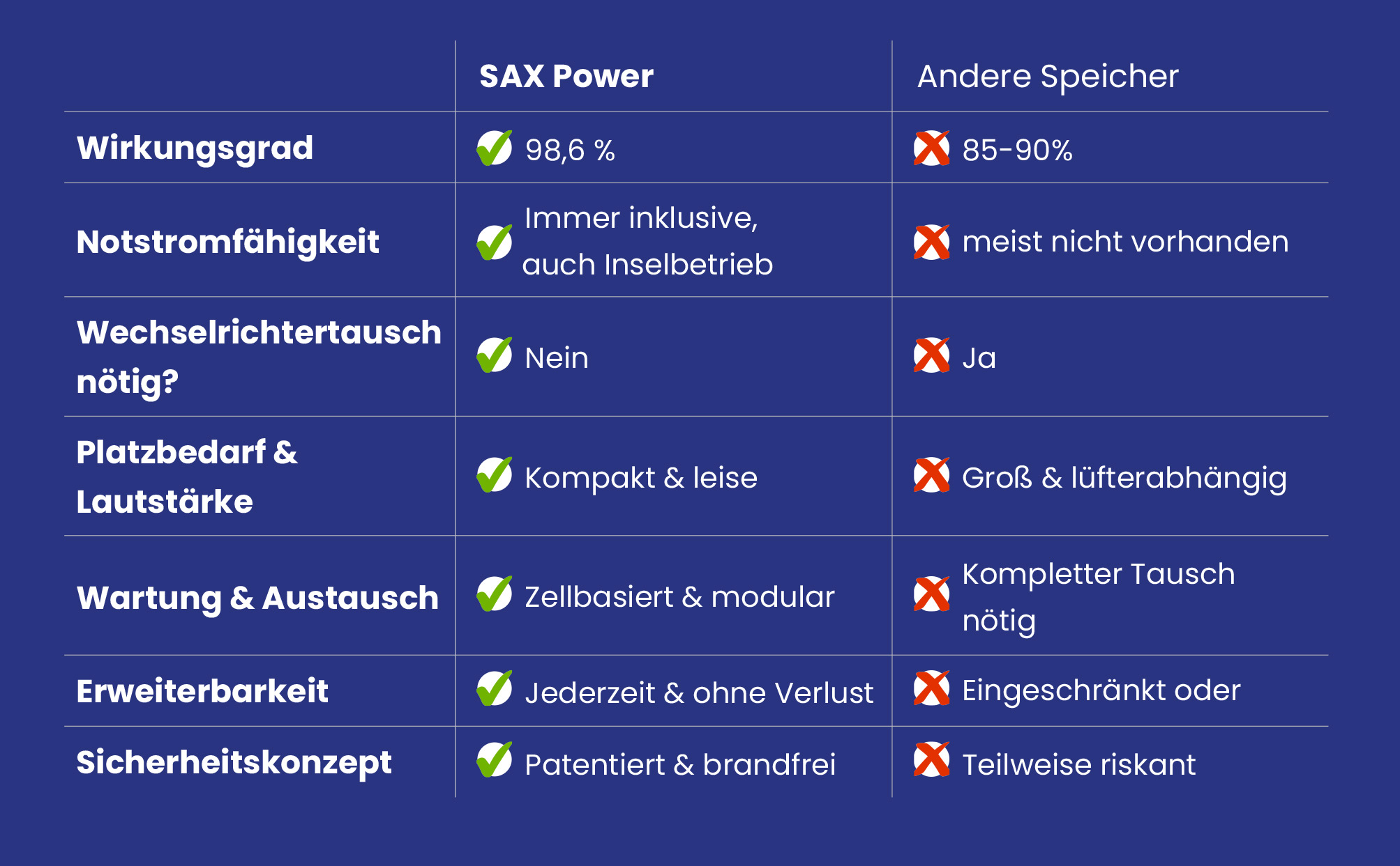 Vergleich SAX vs. Andere